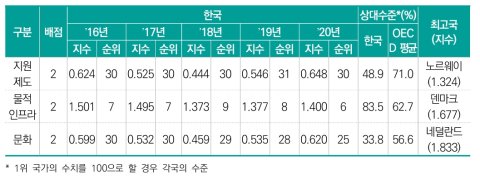 환경 부문 항목별 지수 및 순위의 연도별 추이