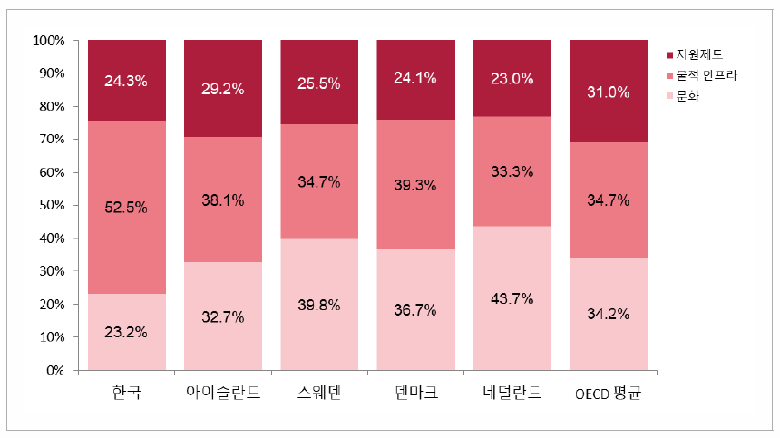 환경 부문에 대한 항목별 기여율