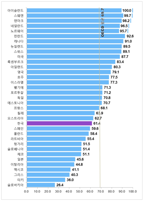 국가별 환경 부문 상대수준