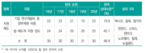 지원제도 항목 지표별 순위 및 수치