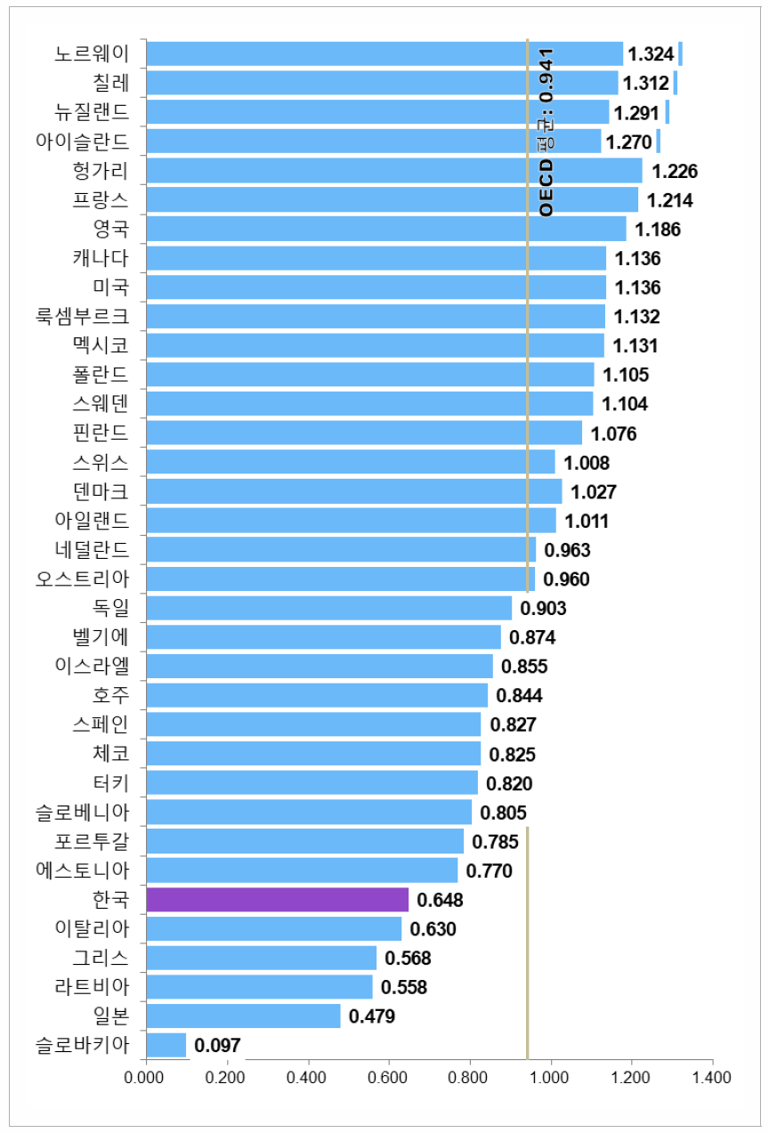 국가별 지원제도 항목 지수