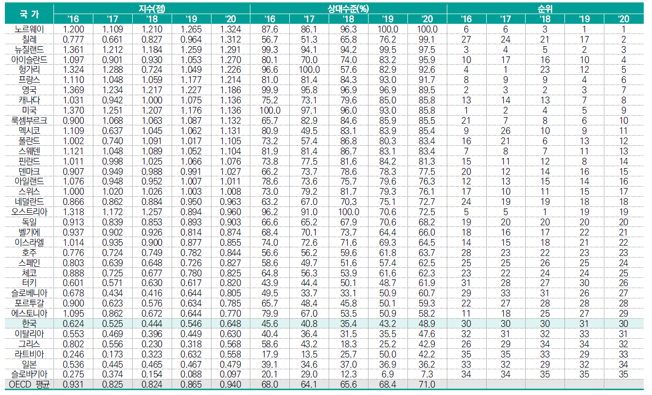 국가별 지원제도 항목 수준 추이