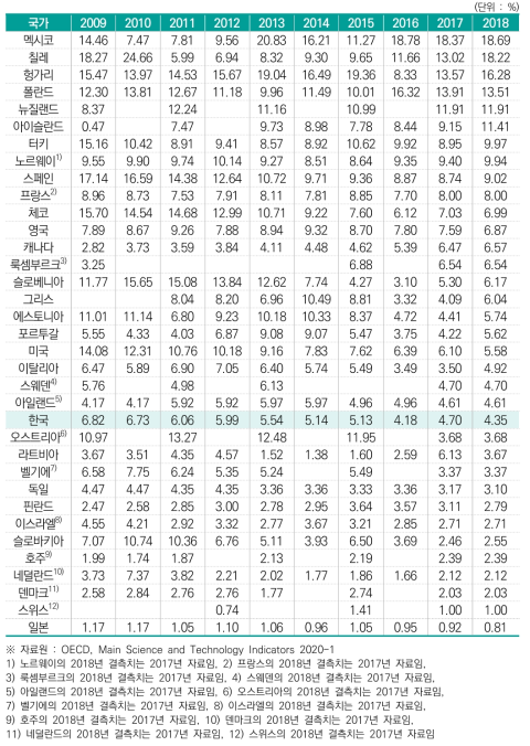 기업 연구개발비 중 정부재원 비중