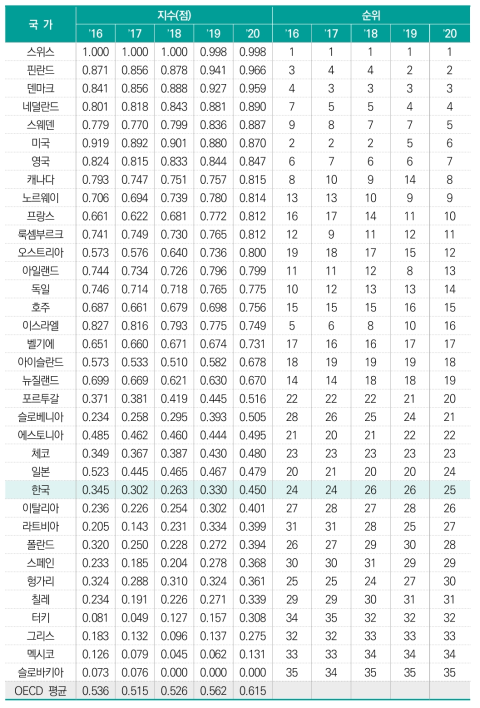 법･제도적 지원정도(표준화 값)