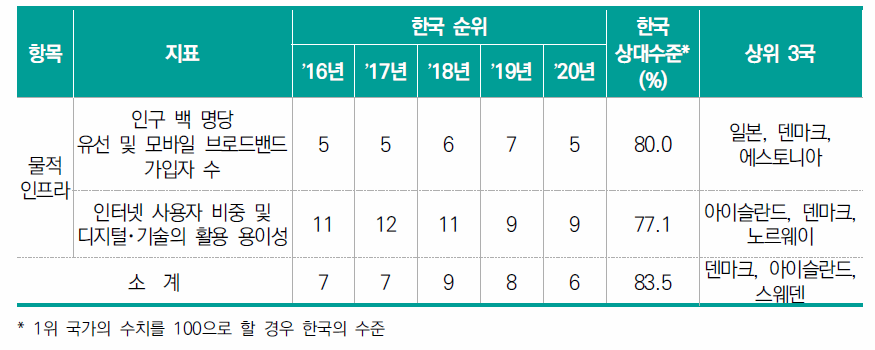 물적 인프라 항목 지표별 순위 및 수치