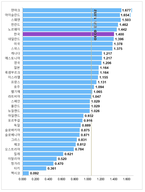 국가별 물적 인프라 항목 지수