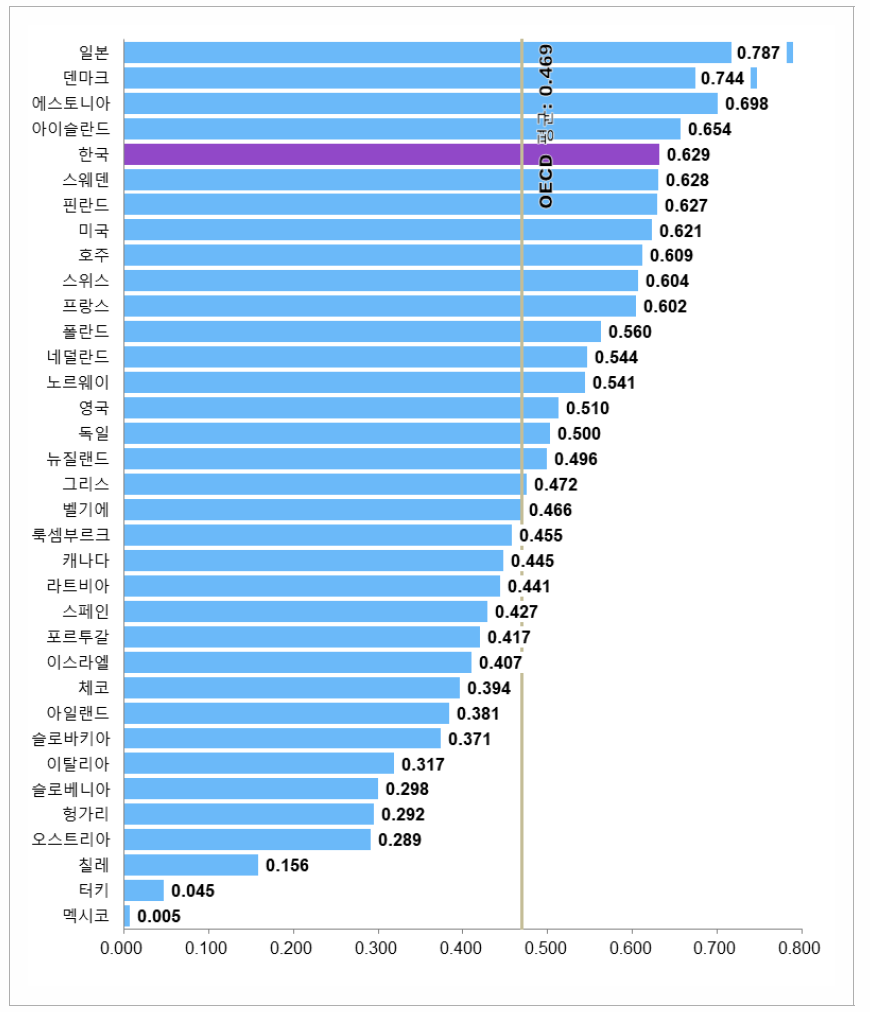 인구 백 명당 유선 및 모바일 브로드밴드 가입자 수(표준화 값)