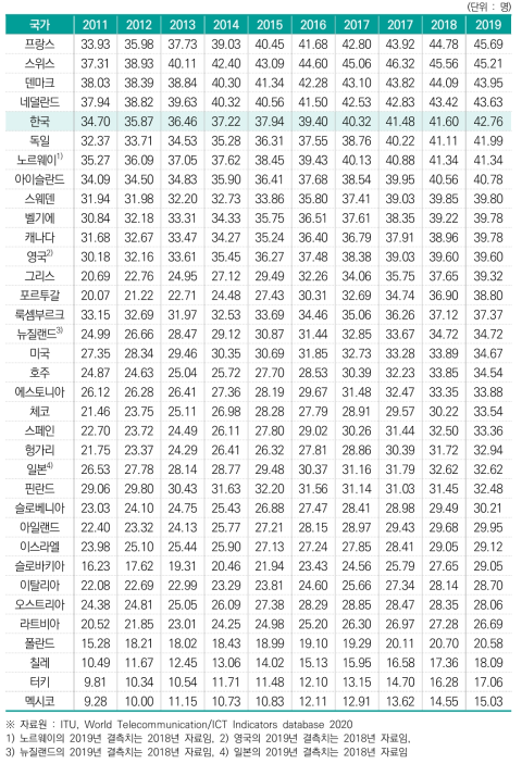 인구 백 명당 유선 브로드밴드 가입자 수