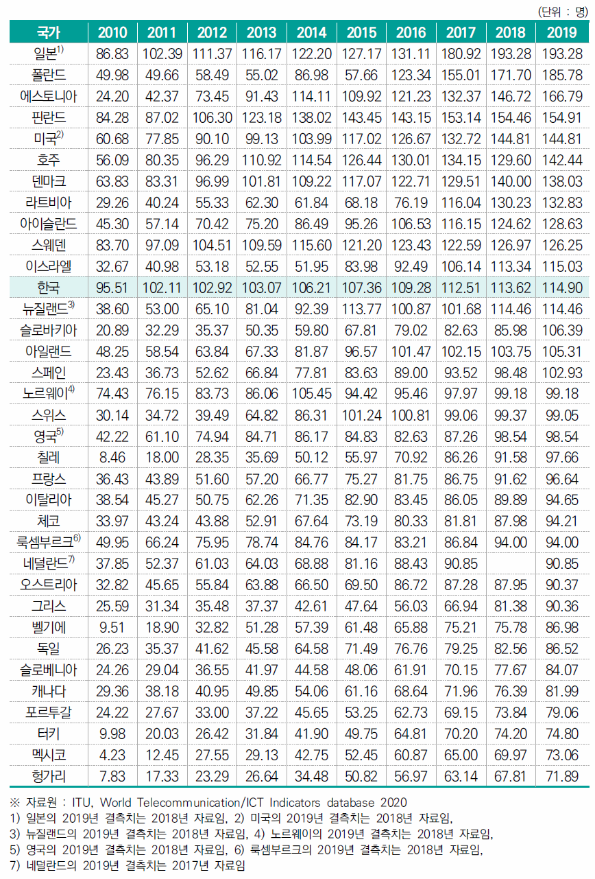 인구 백 명당 모바일 브로드밴드 가입자 수