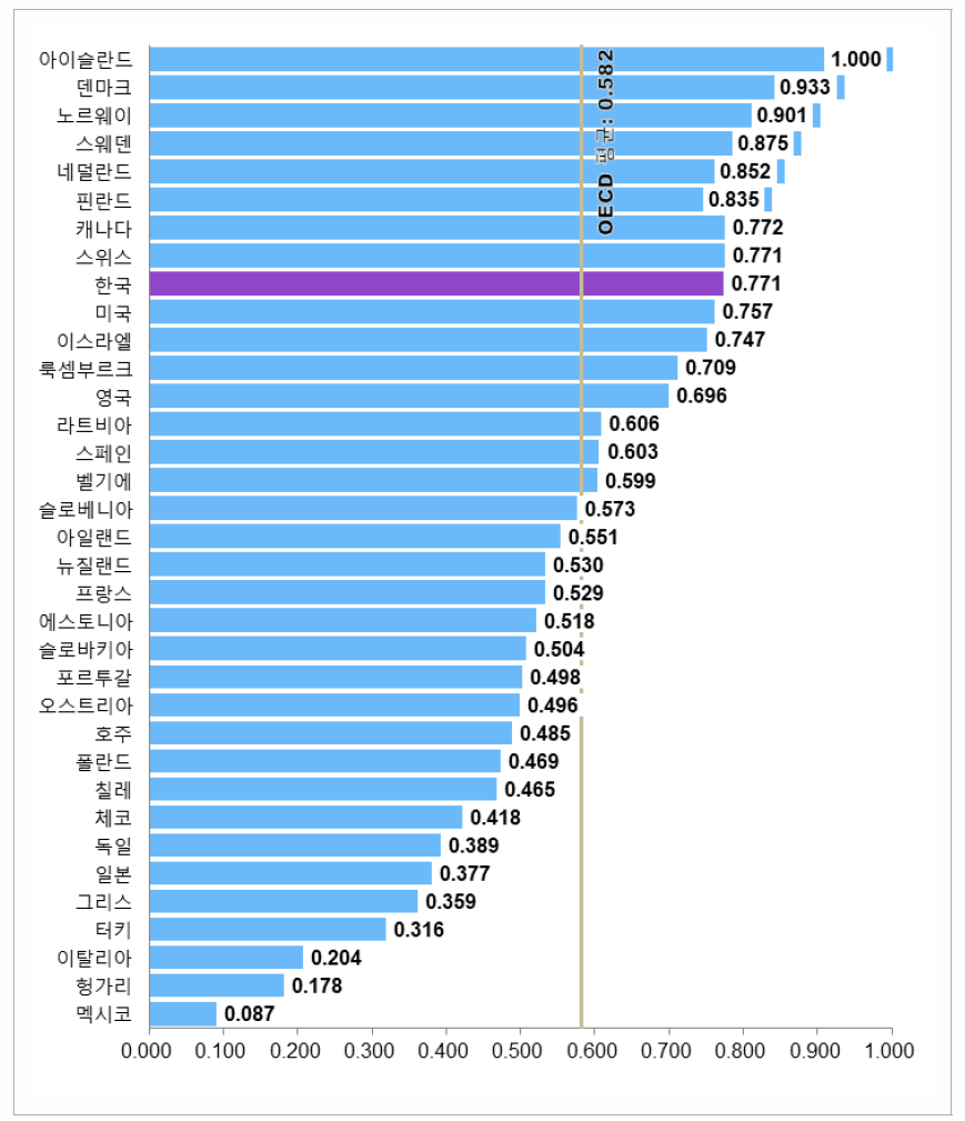 인터넷 사용자 비중 및 디지털･기술의 활용 용이성(표준화 값)