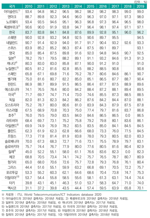 인터넷 사용자 비중