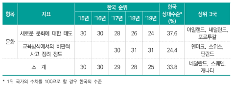 문화 항목 지표별 순위 및 수치