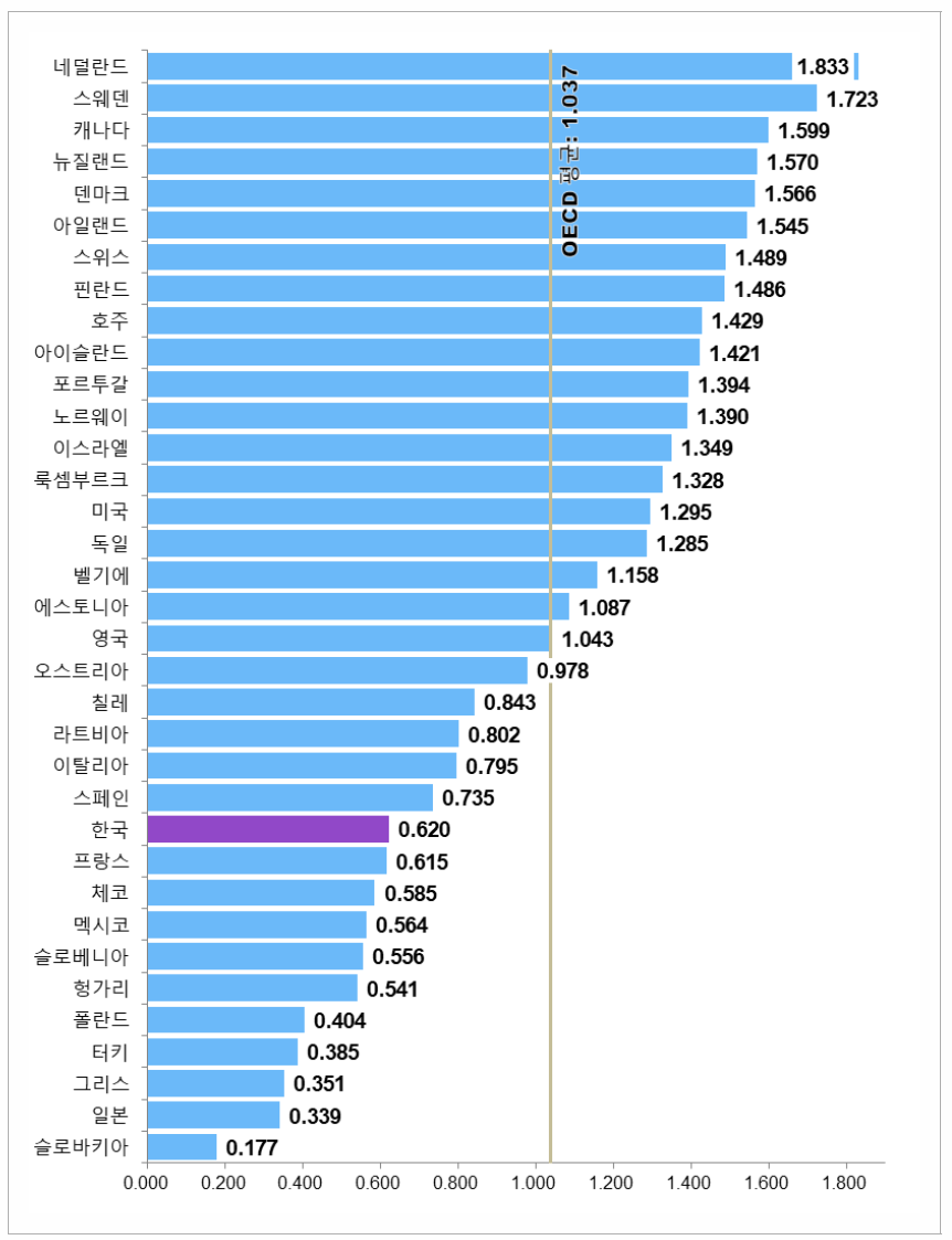 국가별 문화 항목 지수