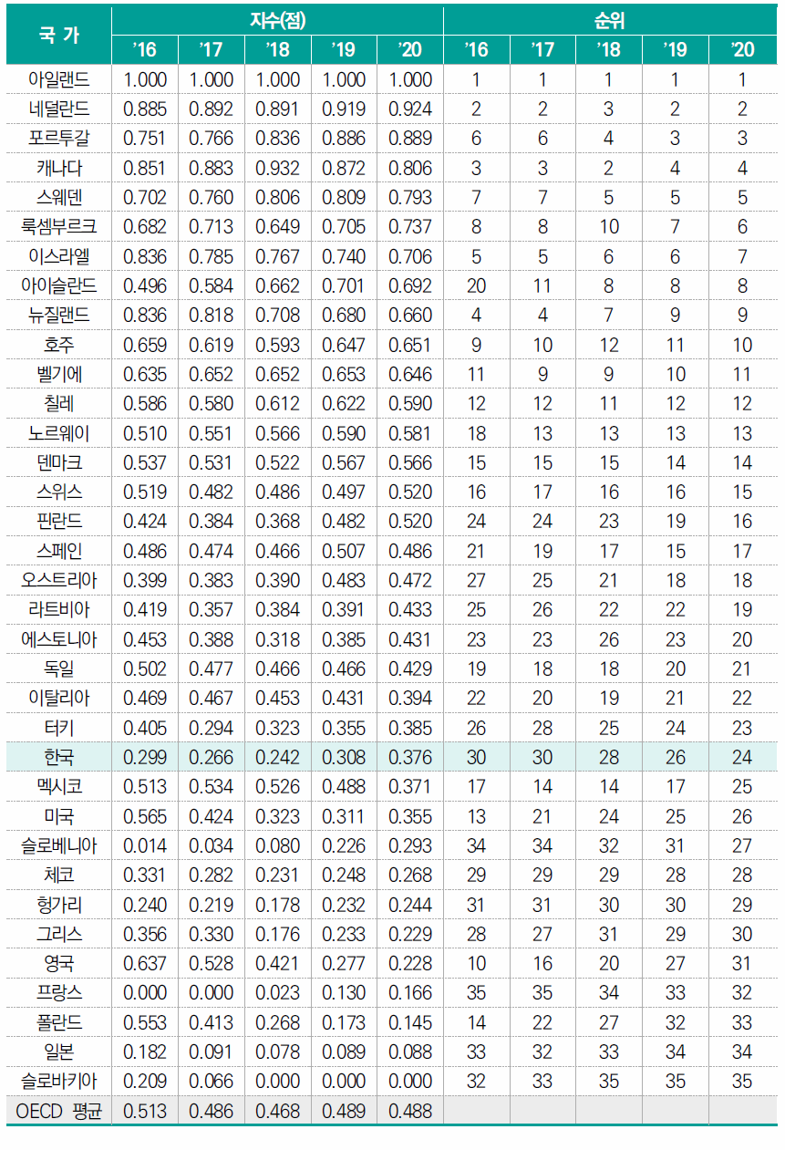 새로운 문화에 대한 태도(표준화 값)