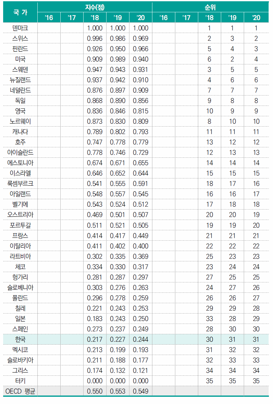 교육방식에서의 비판적 사고 장려 정도(표준화 값)