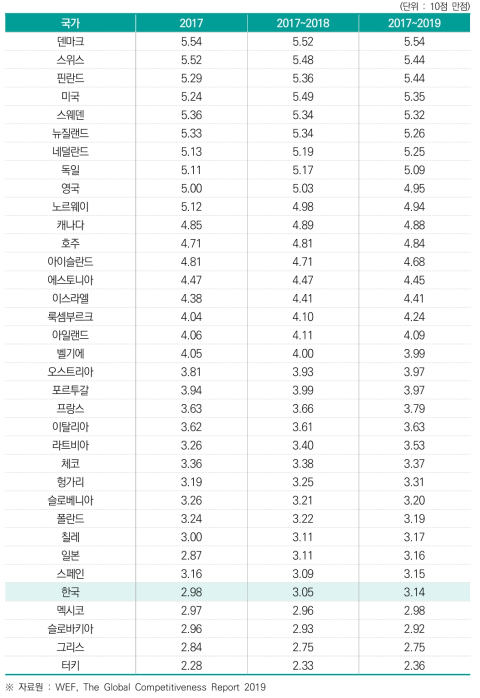 교육방식에서의 비판적 사고 장려 정도