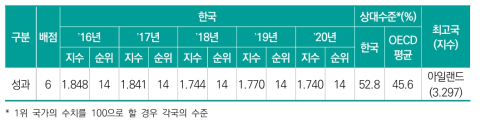 한국 성과 부문 수준