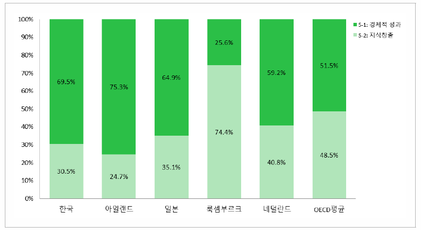 성과 부문에 대한 항목별 기여율