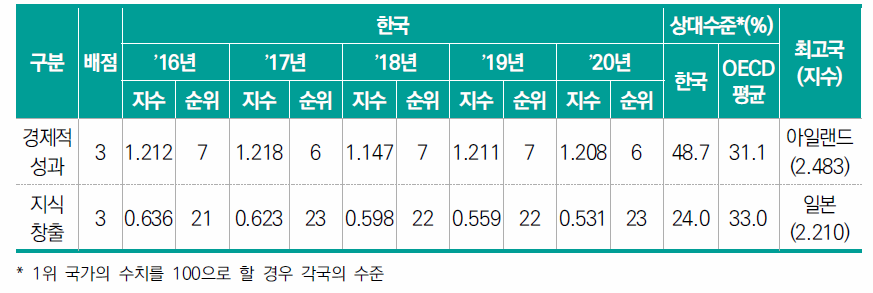 성과 부문 항목별 지수 및 순위의 연도별 추이