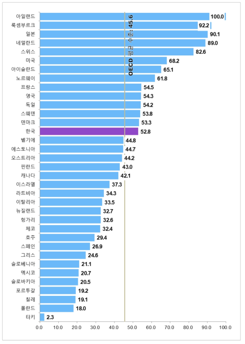 국가별 성과 부문 상대수준