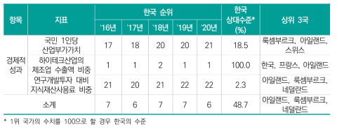 경제적 성과 항목 지표별 순위 및 상대수준