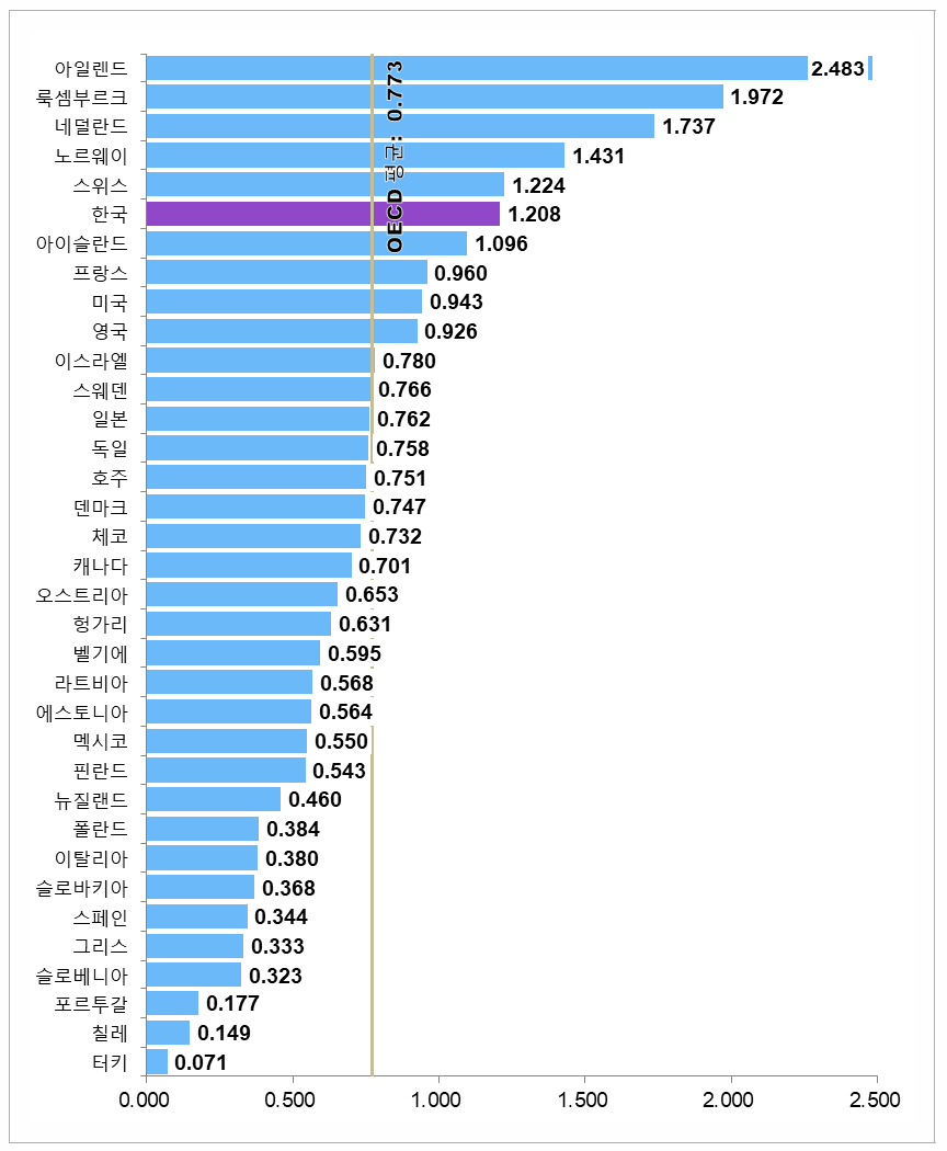 국가별 경제적 성과 항목 지수