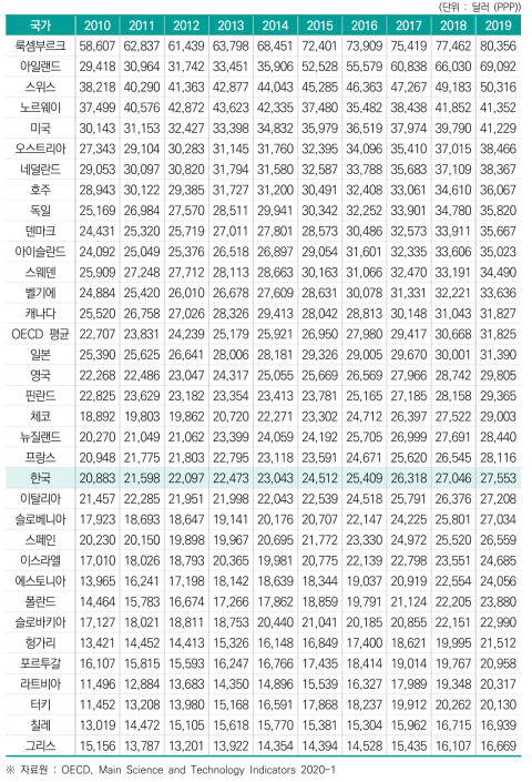 국민 1인당 산업부가가치