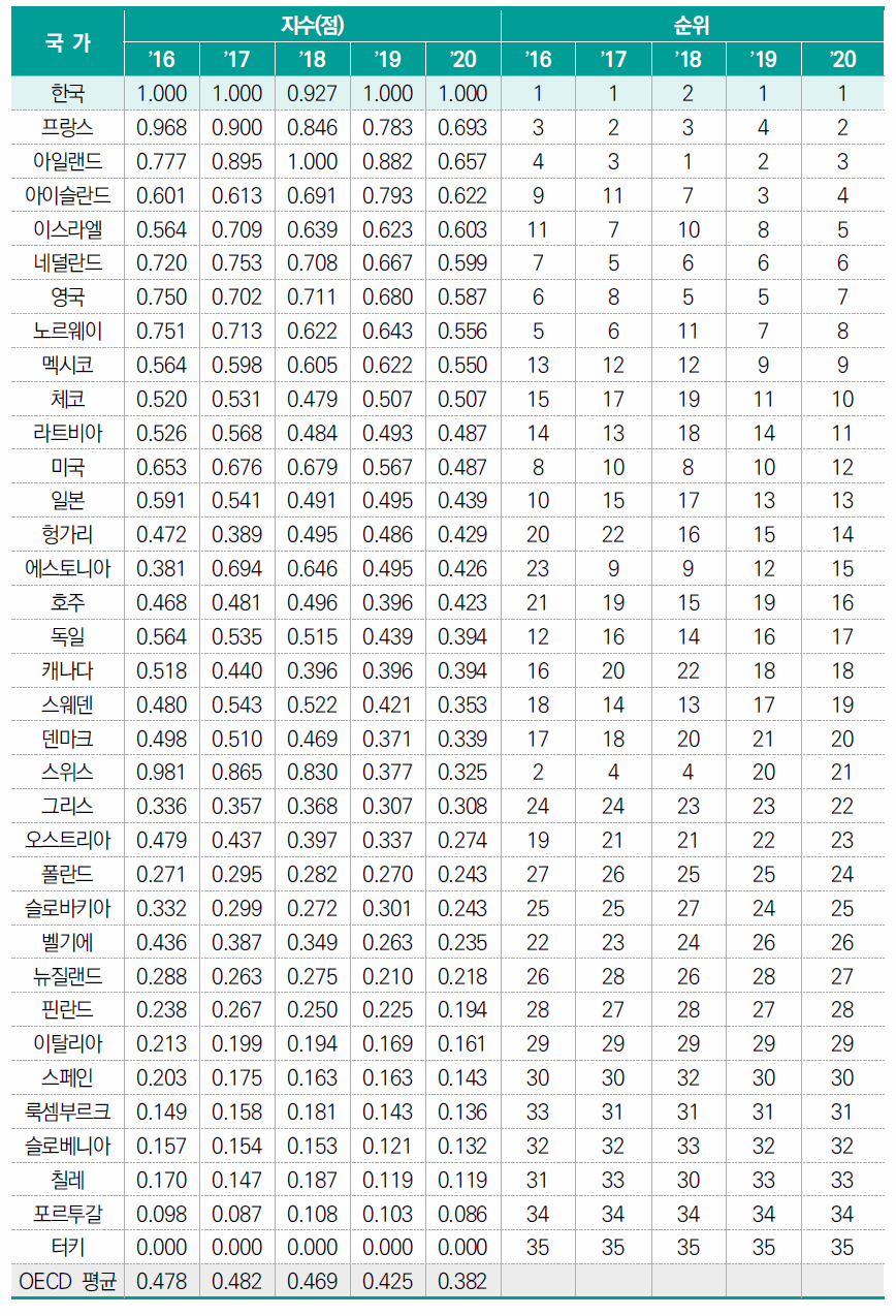 하이테크산업의 제조업 수출액 비중(표준화 값)