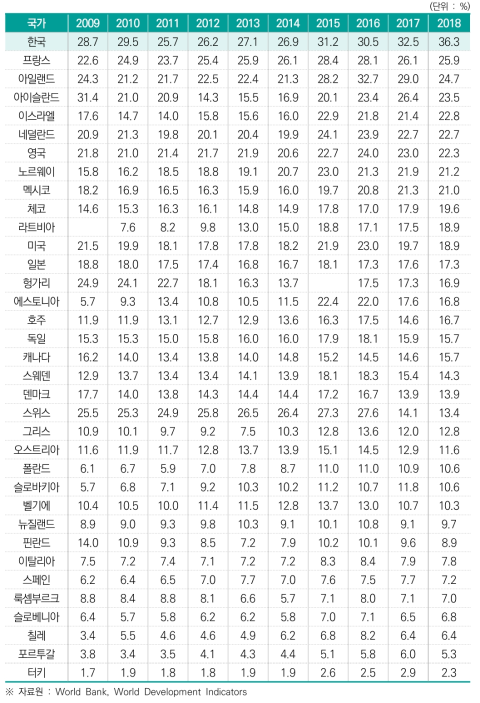 하이테크산업의 제조업 수출액 비중