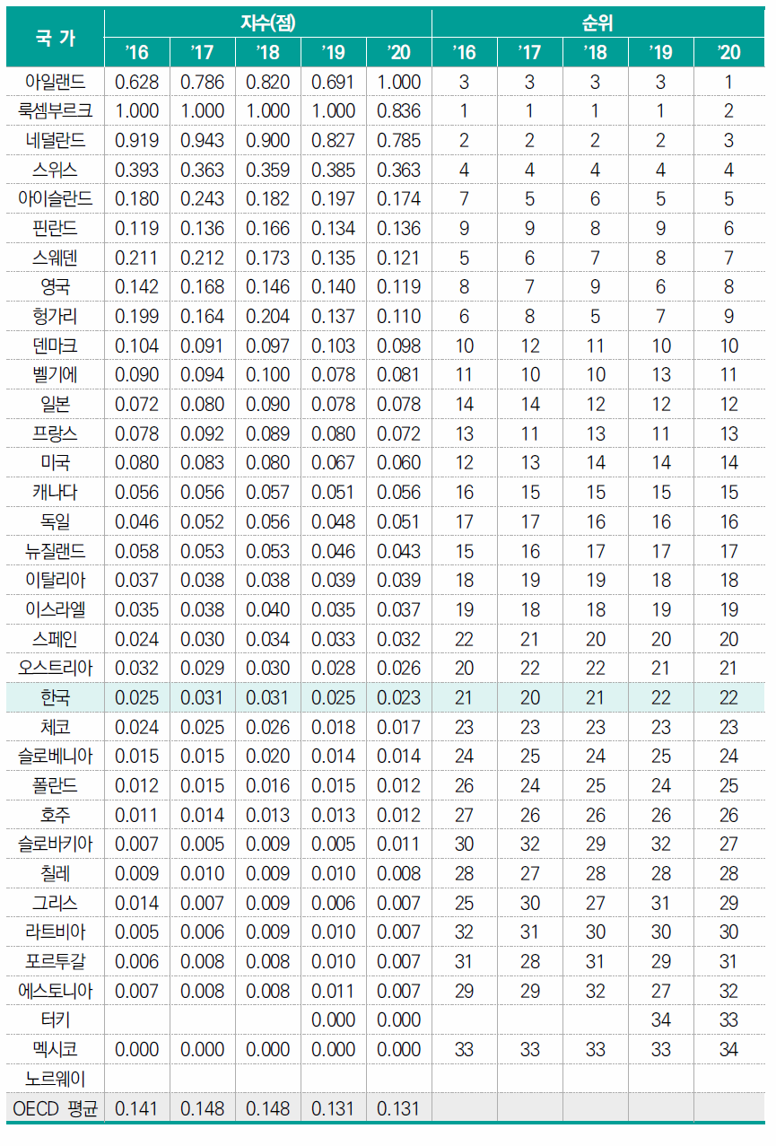 연구개발투자 대비 지식재산사용료 수입 비중(표준화 값)