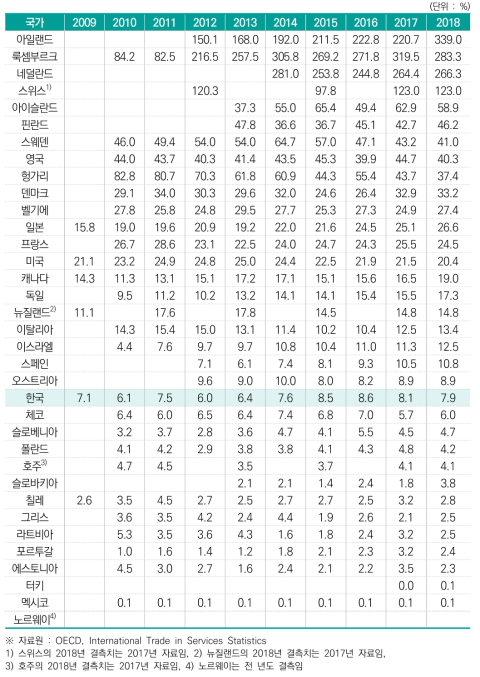 연구개발투자 대비 지식재산사용료 수입 비중