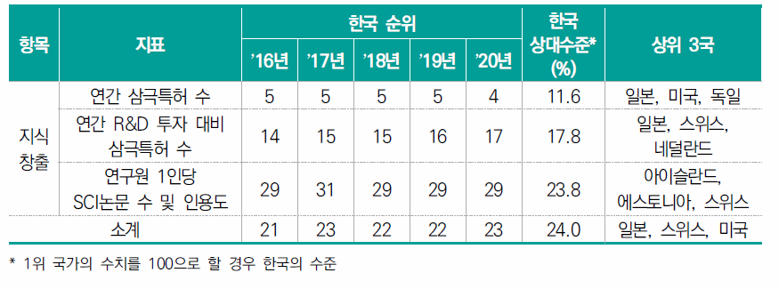 지식창출 항목 지표별 순위 및 수치