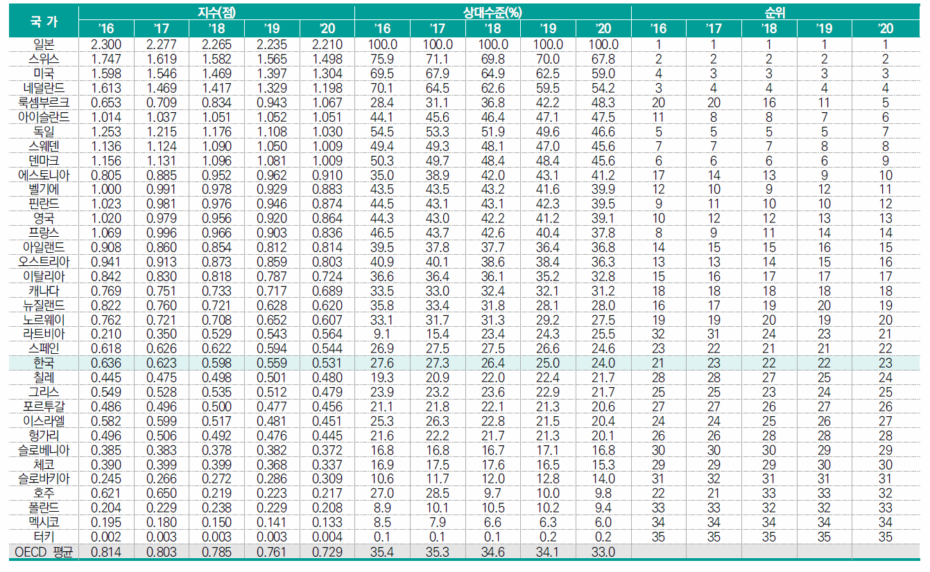 국가별 지식창출 항목 수준 추이