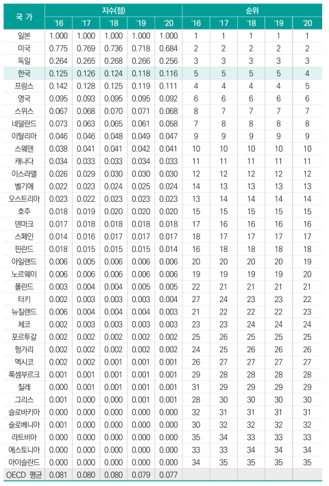 연간 특허 수(표준화 값)