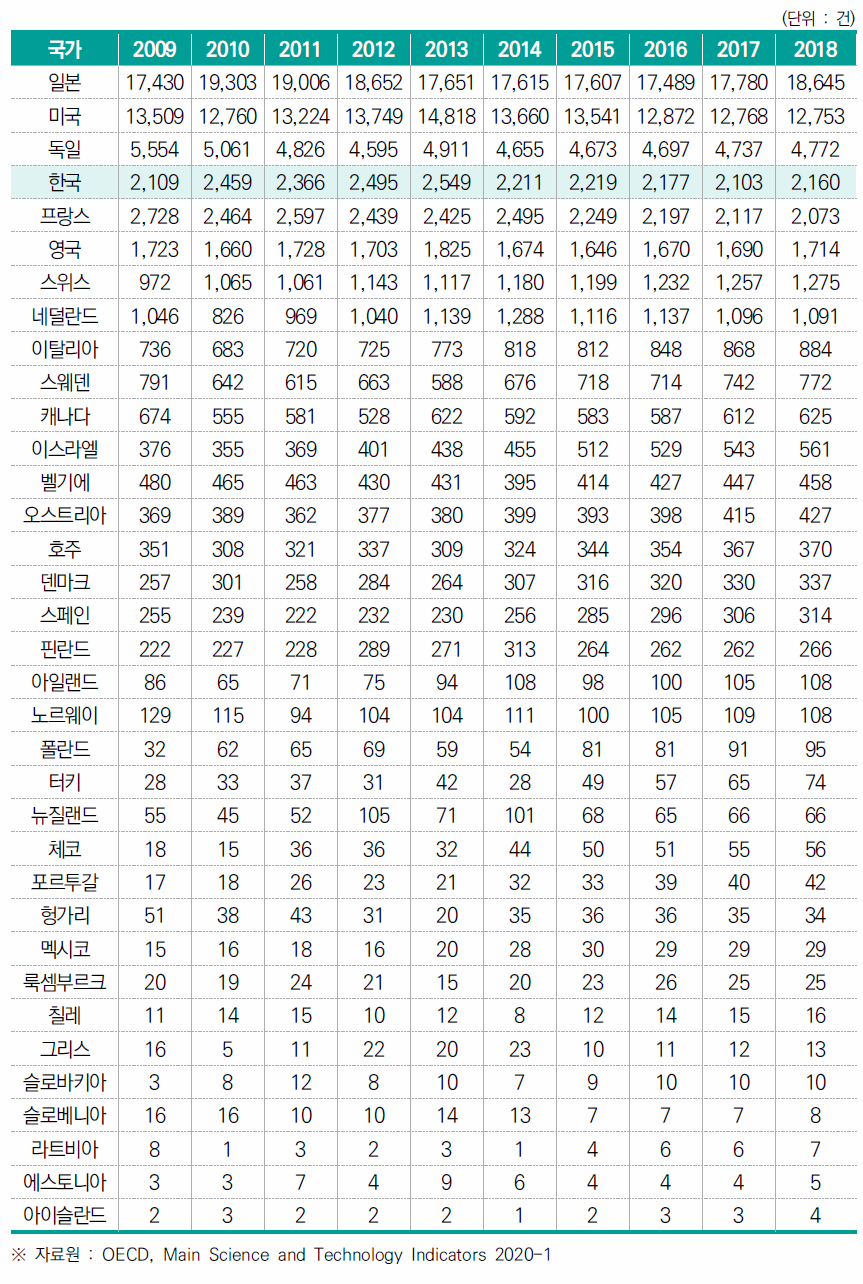 연간 특허 수