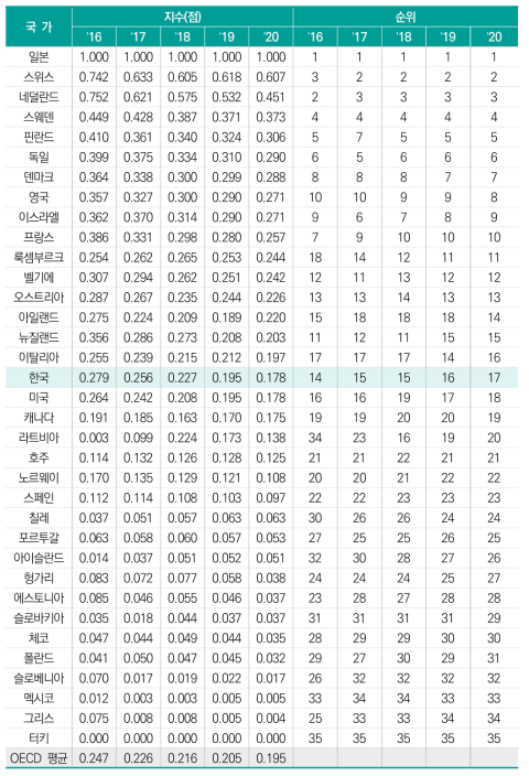 연간 R&D 투자 대비 특허건수(표준화 값)