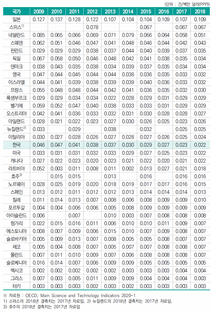 연간 R&D 투자 대비 특허건수