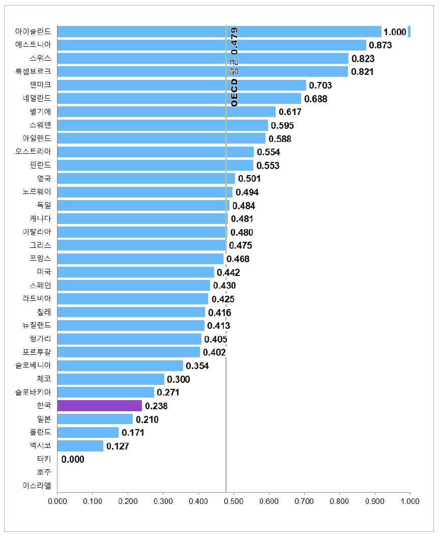 연구원 1인당 SCI 논문 수 및 인용도