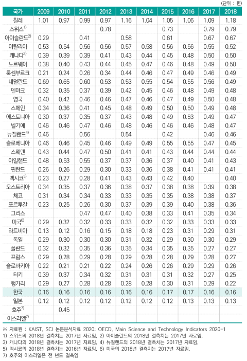 연구원 1인당 SCI 논문 수