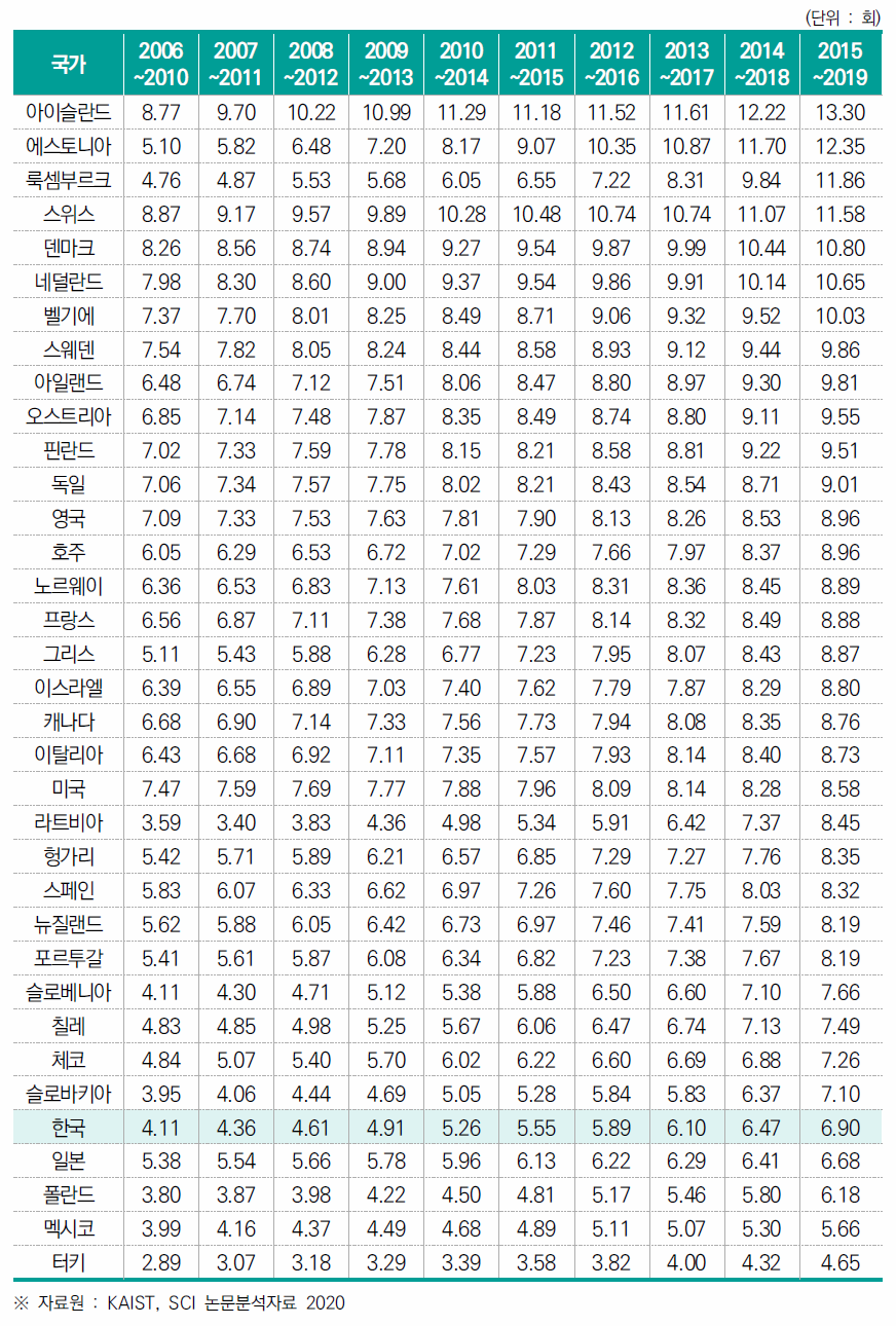 5년 주기별 논문당 평균 피인용 수