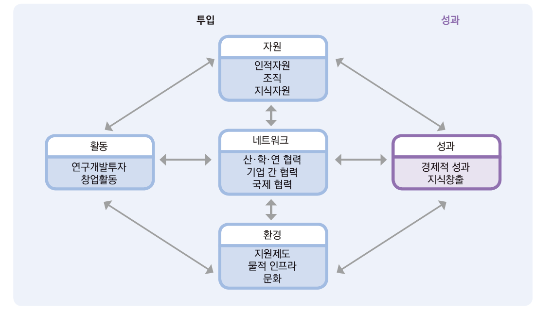 평가의 기본 틀