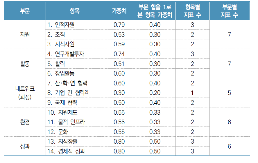 전문가 설문을 통한 가중치 도출 및 지표 수 결정