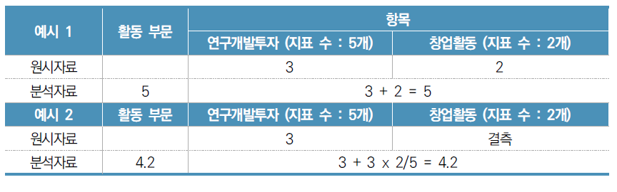 항목값 결측 시 부문 지수 산출 예시