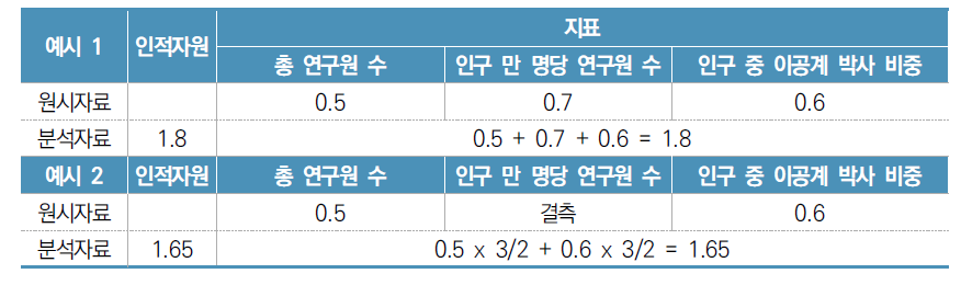 지표값 결측 시 항목 지수 산출 예시