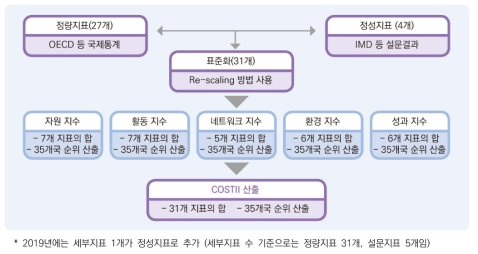 COSTII 산출과정