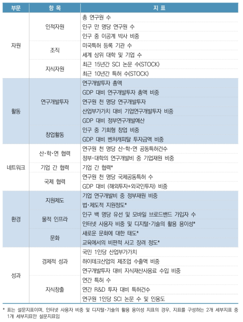 2020년 국가 과학기술혁신역량평가 지표체계