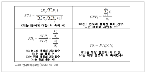 기술경쟁력의 주요 분석지표 산출방법