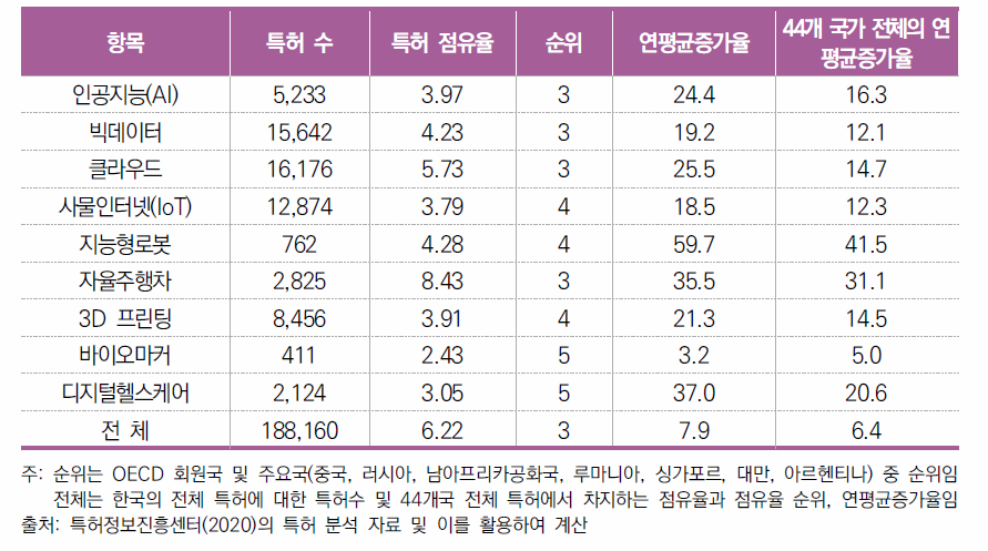 한국의 최근 10년간 미국 등록특허(2010년~2019년)