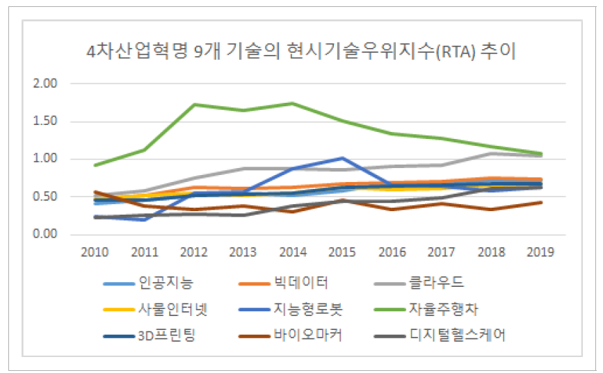 한국의 4차산업혁명 기술의 현시기술우위지수(RTA) 추이(2010년~2019년)