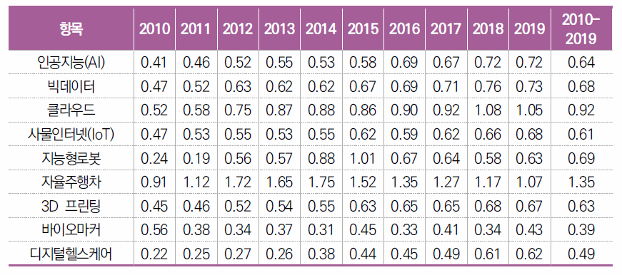 한국의 4차산업혁명 기술의 현시기술우위지수(RTA) 추이(2010년~2019년)
